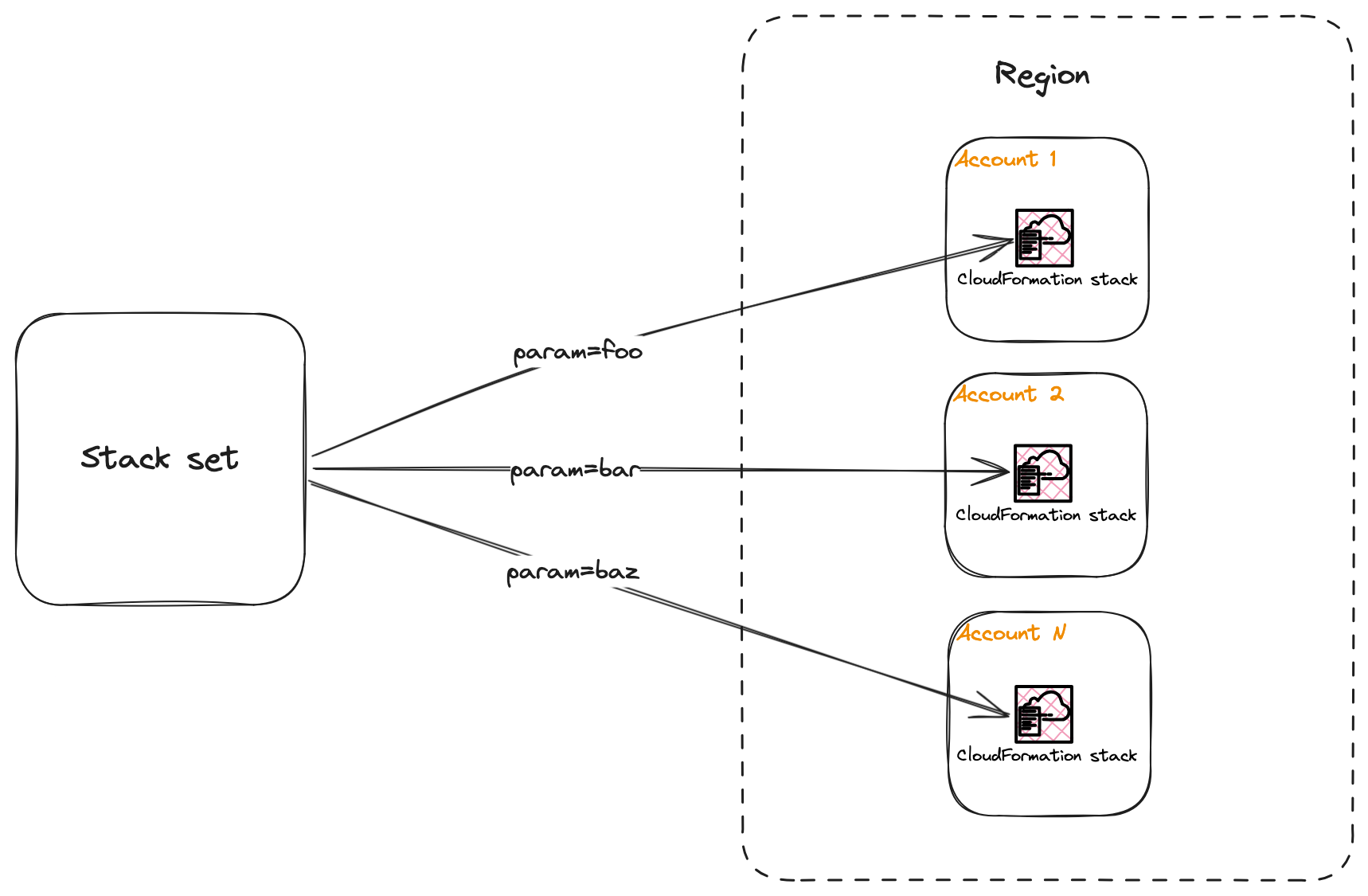 A diagram showing a stack set deploying to multiple AWS accounts