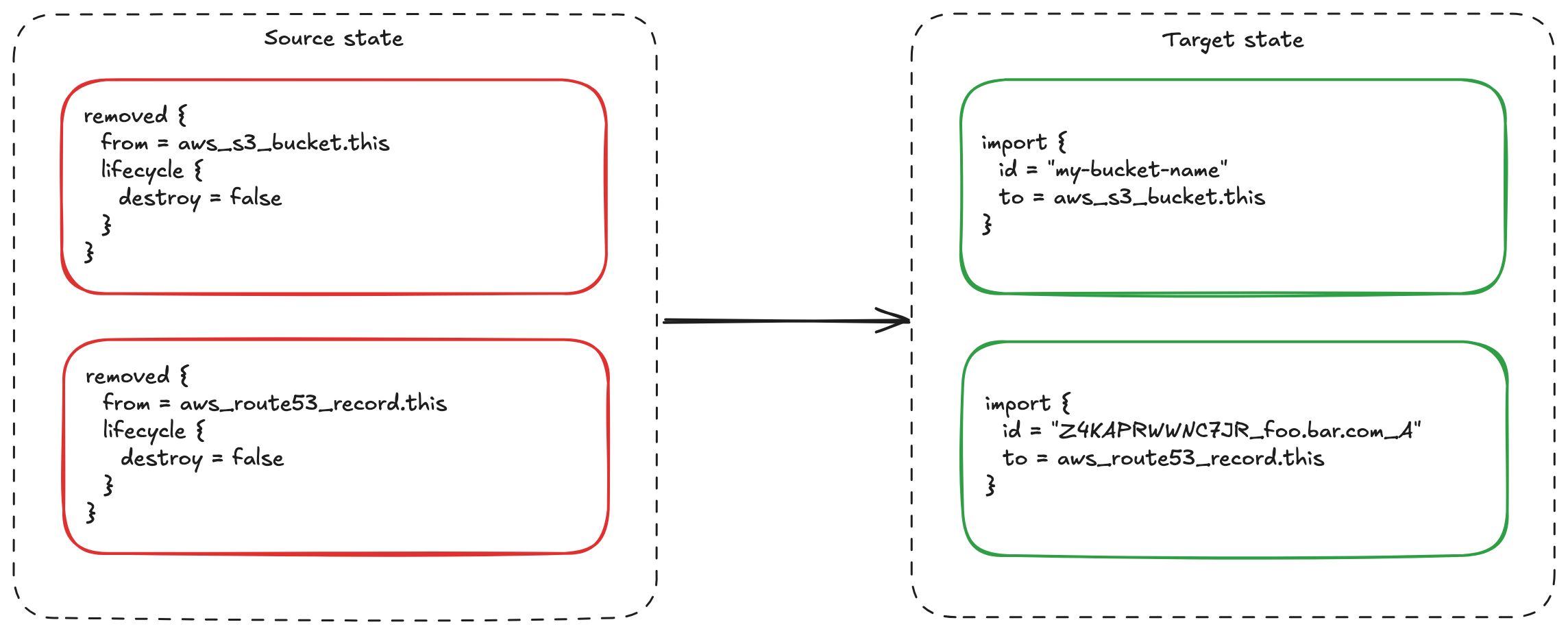 An example of using removed and import blocks to move resources across Terraform states